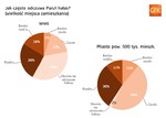 Ponad połowa Polaków mieszkających w miastach zagrożona hałasem