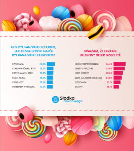 slodka_20210525_iSłodycze dawniej i dziś – co dzisiaj jedzą nasze dzieci nfo Słodkie smaki dzieciństwa – słodycze dawniej i dziś